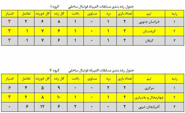 پایان مرحله گروهی المپیاد استعدادهای برتر فوتبال ساحلی کشور