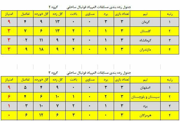 پایان مرحله گروهی المپیاد استعدادهای برتر فوتبال ساحلی کشور