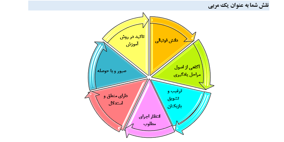 فرآیند مربیگری فرآیند مربیگری