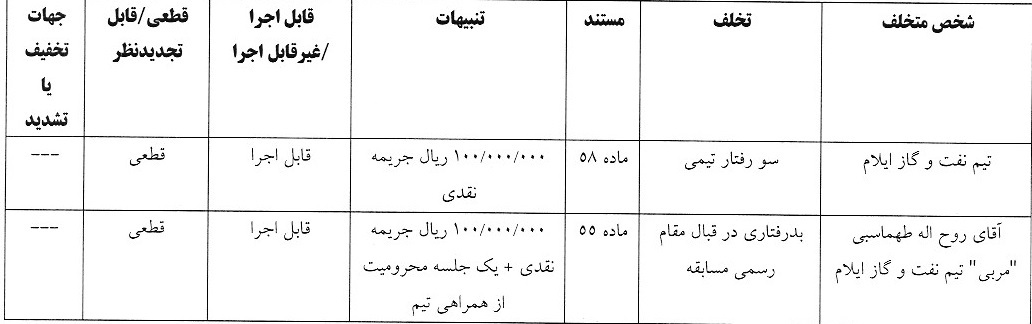 صدور آرای لیگ دسته سوم فوتبال