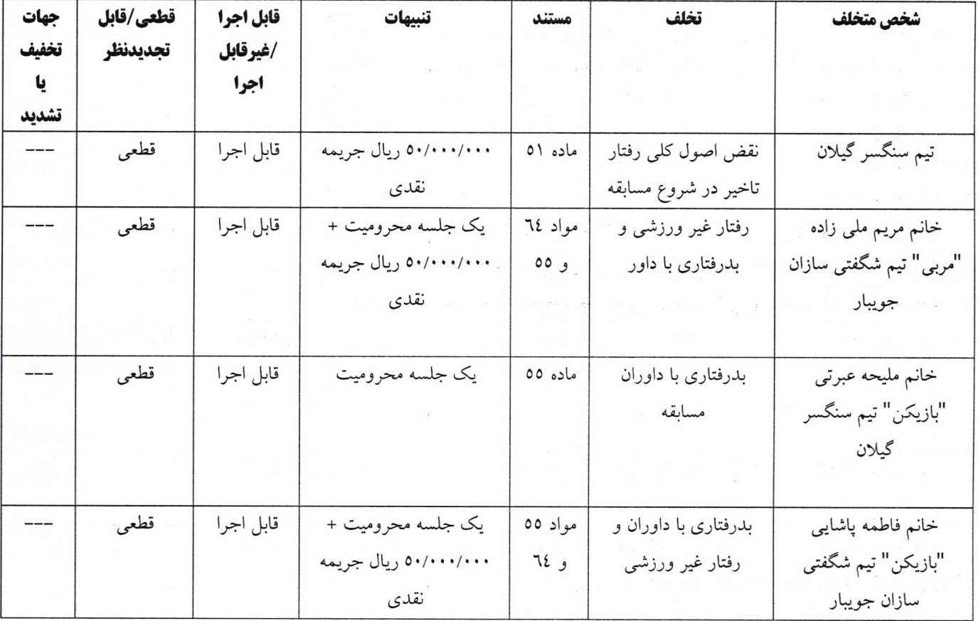 اعلام رای دیدار تیم های سنگسر گیلان و شگفتی سازان جویبار