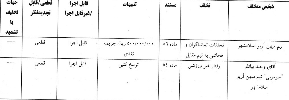 آرای انضباطی فوتبال صادر شد