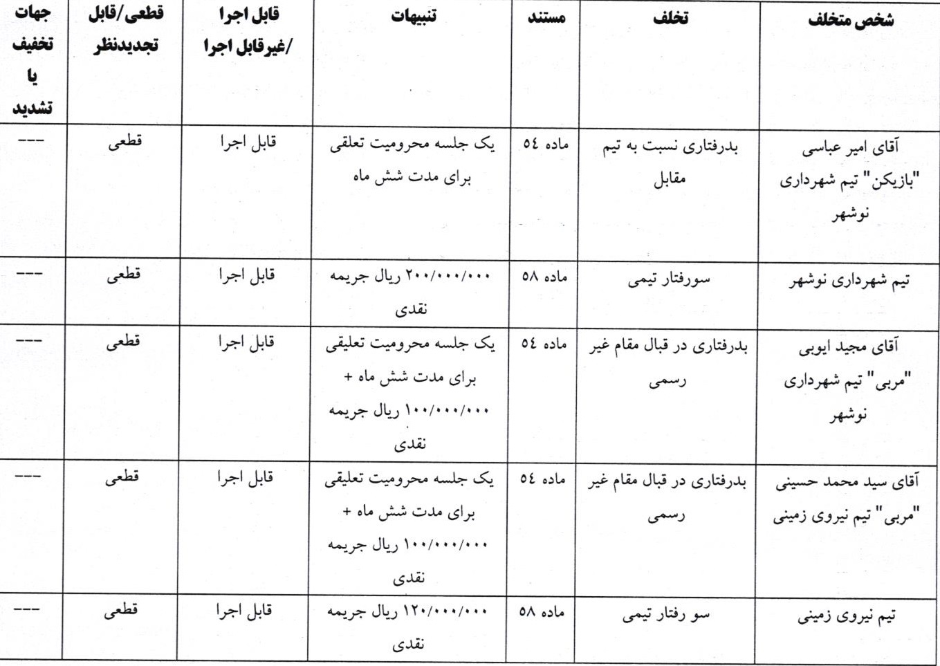 اعلام آرای انضباطی لیگ دسته اول