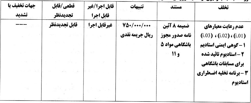 اعلام آرای انضباطی در خصوص عدم رعایت معیارهای مجوز حرفه‌ای باشگاه‌های لیگ برتری