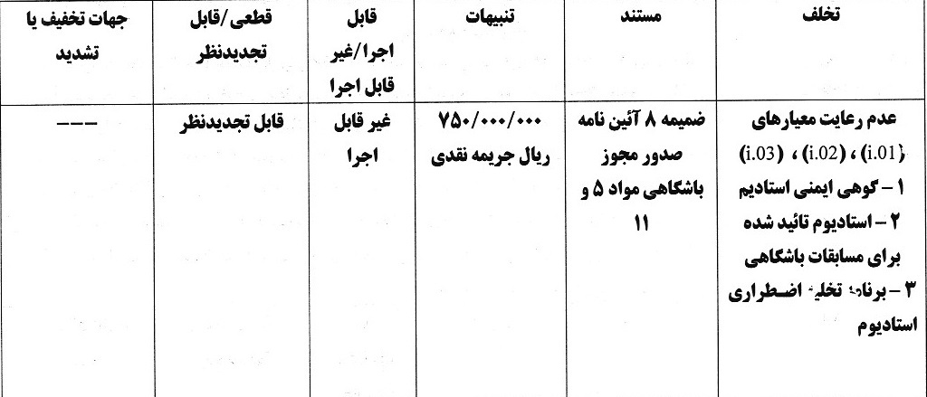 اعلام آرای انضباطی در خصوص عدم رعایت معیارهای مجوز حرفه‌ای باشگاه‌های لیگ برتری