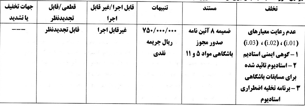 اعلام آرای انضباطی در خصوص عدم رعایت معیارهای مجوز حرفه‌ای باشگاه‌های لیگ برتری