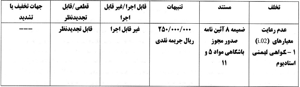 اعلام آرای انضباطی در خصوص عدم رعایت معیارهای مجوز حرفه‌ای باشگاه‌های لیگ برتری