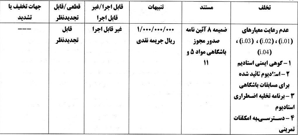 اعلام آرای انضباطی در خصوص عدم رعایت معیارهای مجوز حرفه‌ای باشگاه‌های لیگ برتری