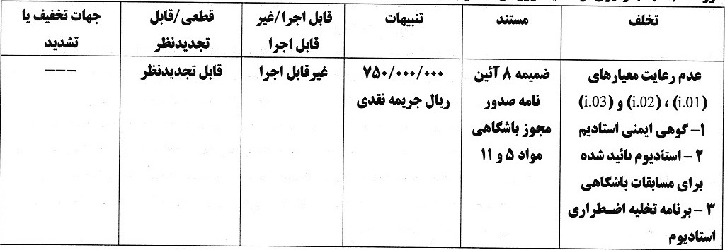 اعلام آرای انضباطی در خصوص عدم رعایت معیارهای مجوز حرفه‌ای باشگاه‌های لیگ برتری