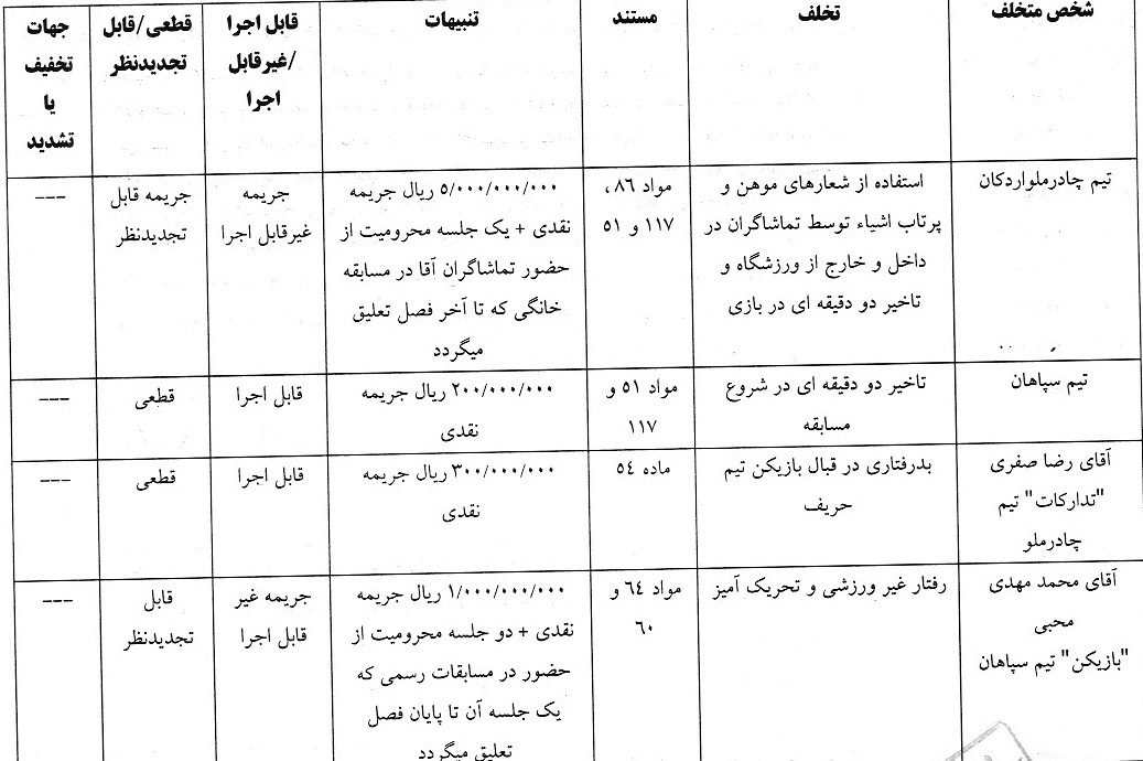 صدور آرای انضباطی برای تیم های لیگ برتری