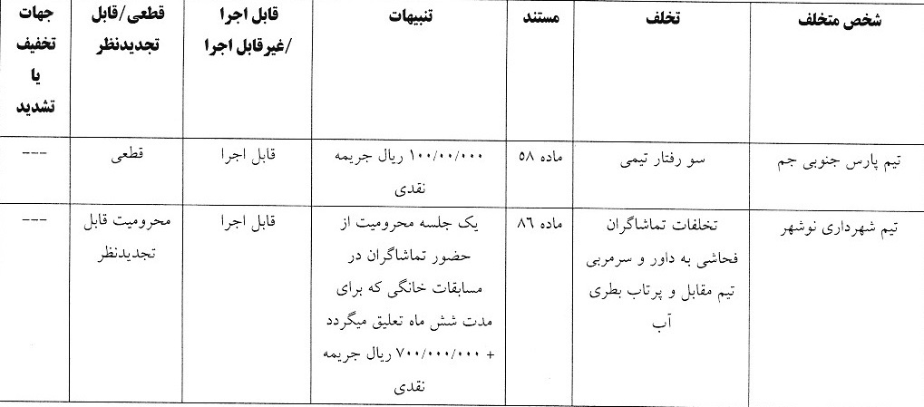 آرای لیگ دسته اول صادر شد