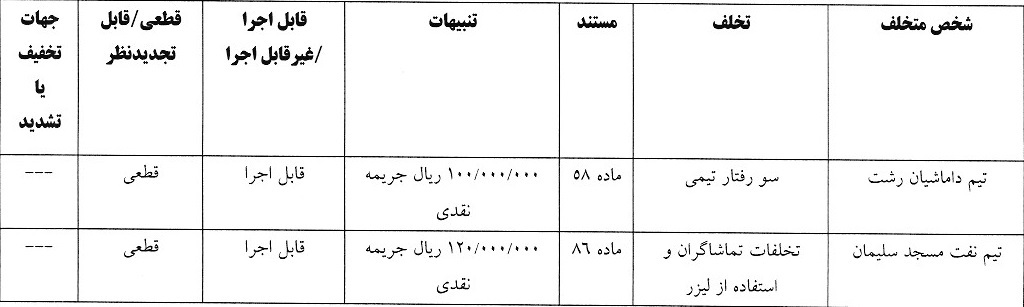 آرای لیگ دسته اول صادر شد