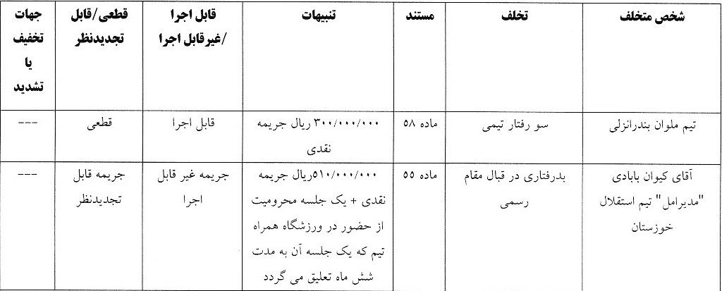 اعلام 5 رای انضباطی