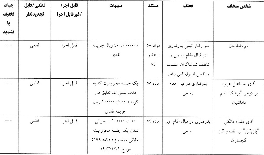 آرای لیگ دسته اول صادر شد