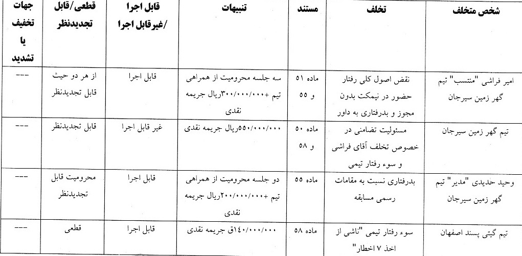 اعلام آرای انضباطی لیگ فوتبال ساحلی و فوتسال