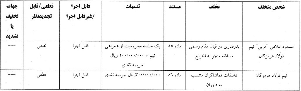 اعلام آرای انضباطی لیگ فوتبال ساحلی و فوتسال