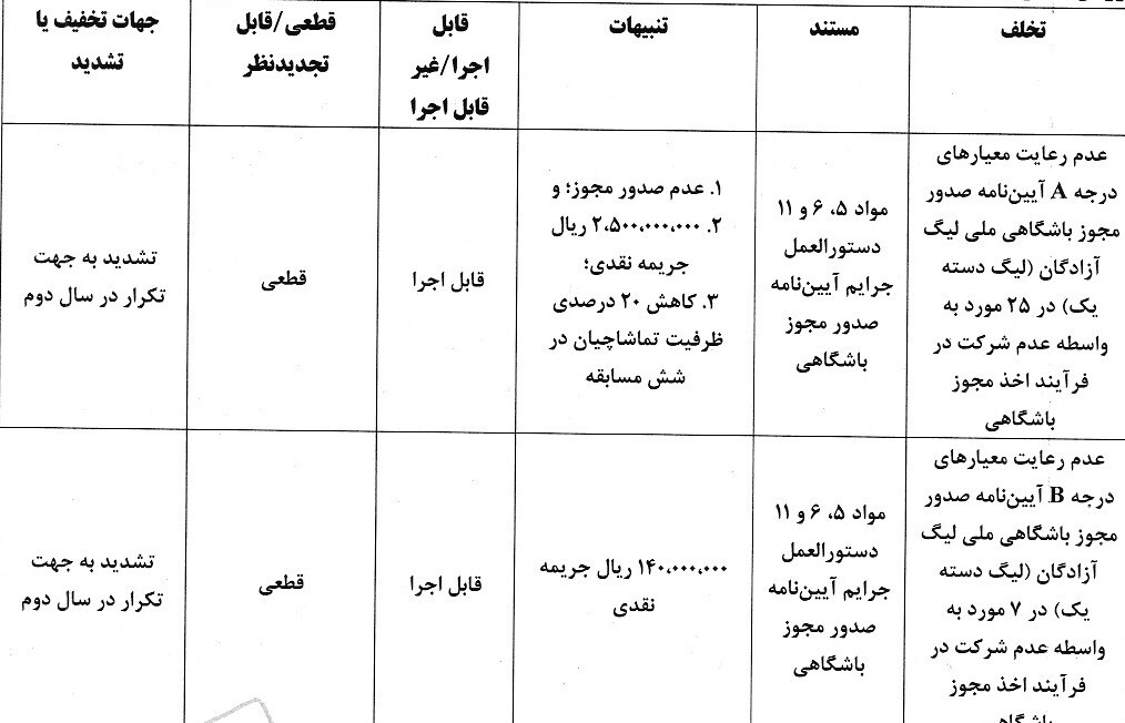 آرای انضباطی اعلام شد