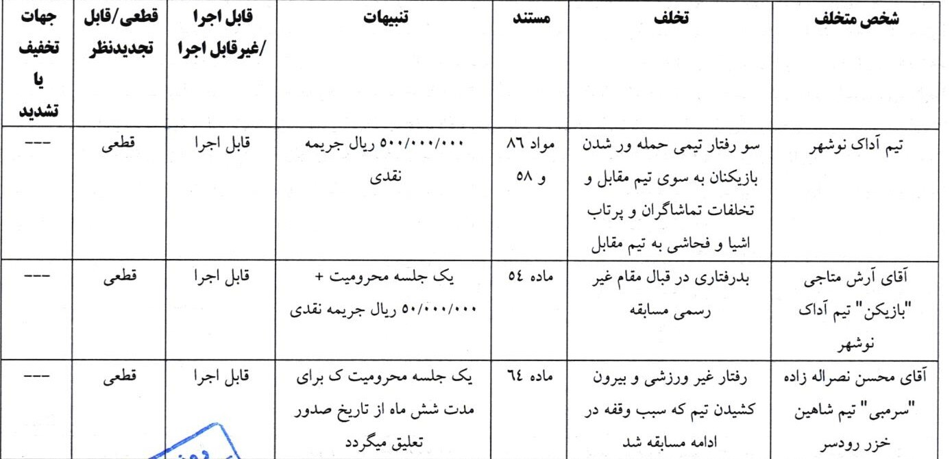 اعلام آرای انضباطی فوتبال ساحلی