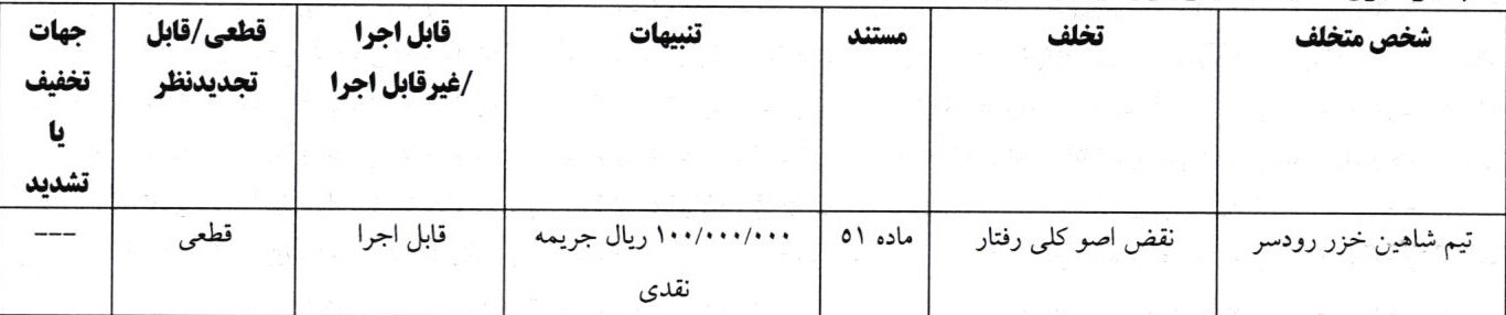 اعلام رأی تخلف تیم شاهین خزر رودسر در دیدار مقابل تیم وحدت مهریز