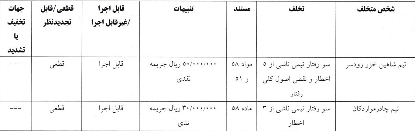 اعلام آرای انضباطی فوتبال ساحلی