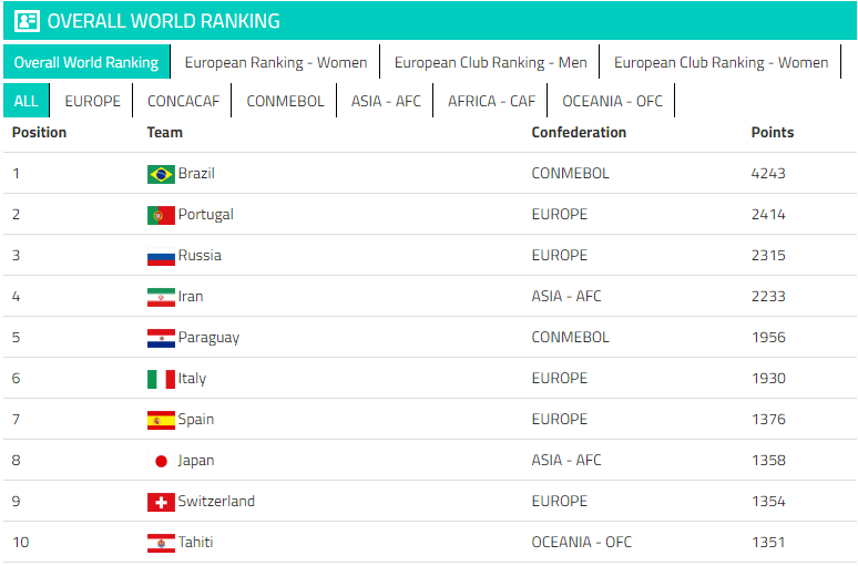 جدیدترین ردهبندی تیم های ملی فوتبال ساحلی جهان اعلام شد جدیدترین ردهبندی تیم های ملی فوتبال ساحلی جهان اعلام شد