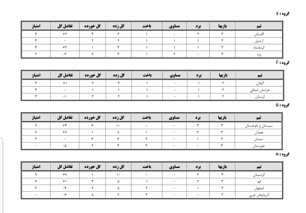 پایان مرحله گروهی المپیاد استعدادهای برتر فوتسال کشور