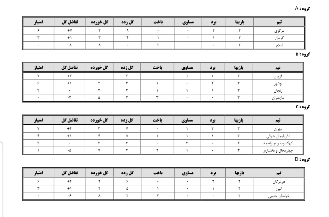 پایان مرحله گروهی المپیاد استعدادهای برتر فوتسال کشور
