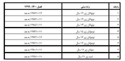 اعلام رده های سنی بازیکنان برای فصول 1399 لغایت 1400