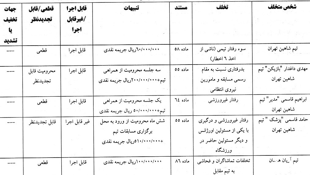 جریمه نقدی برای تیم های لیگ فوتبال