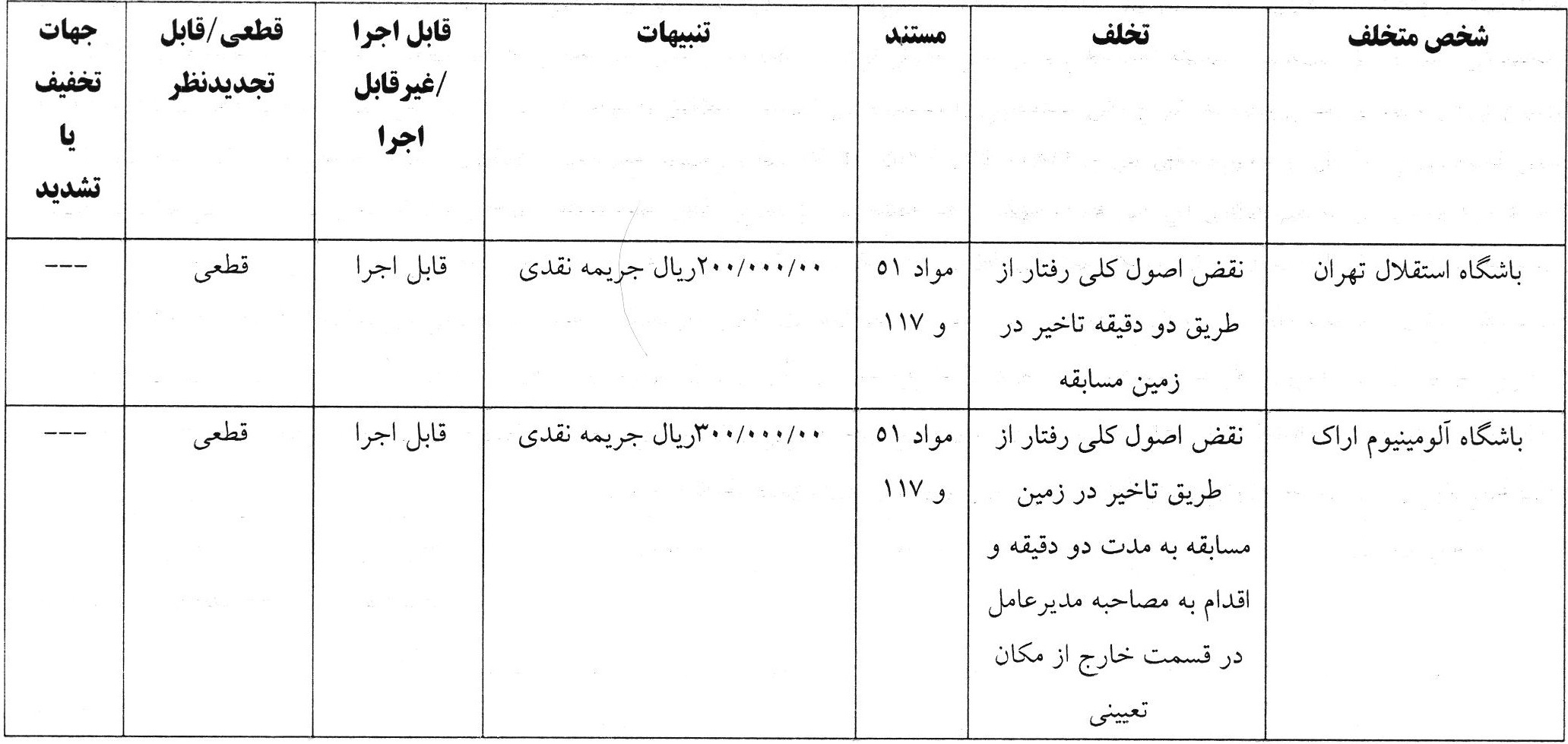 اعلام آرای انضباطی برای تیم های لیگ برتری