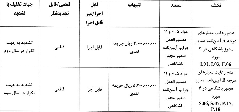 جریمه نقدی برای تیم های لیگ برتری