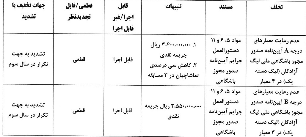 صدور آرای کمیته انضباطی