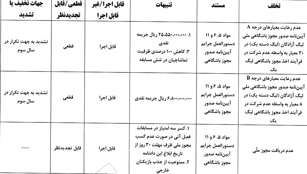 صدور آرای کمیته انضباطی
