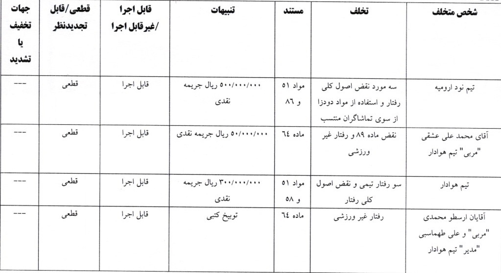 آرای لیگ دسته اول صادر شد