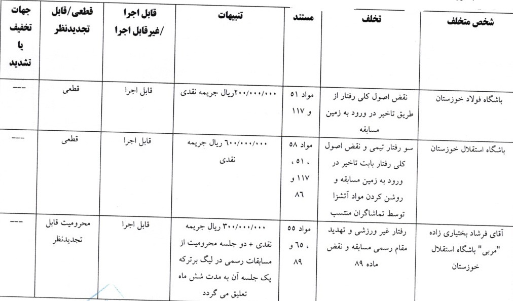 8 رای لیگ برتر فوتبال اعلام شد 8 رای لیگ برتر فوتبال اعلام شد
