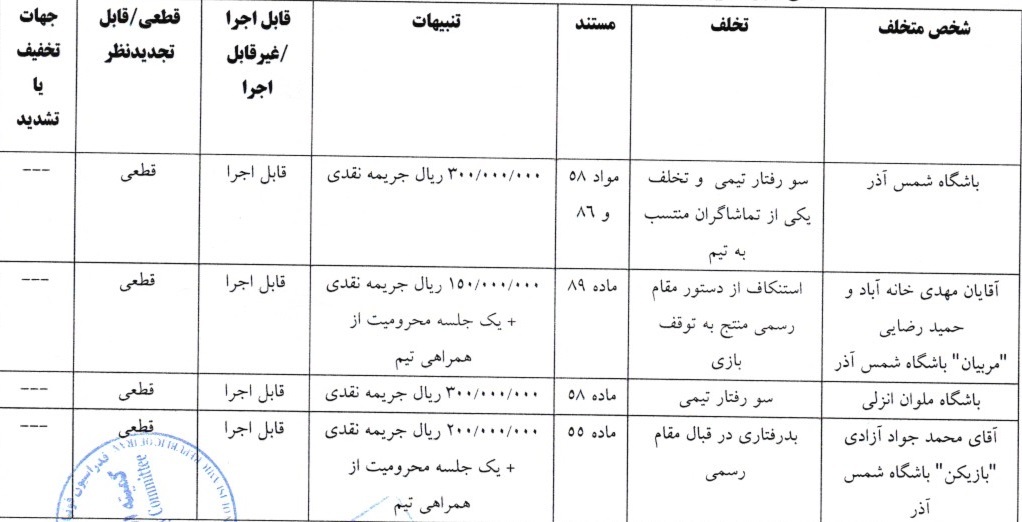 جریمه نقدی و محرومیت برای تیم های لیگ برتر