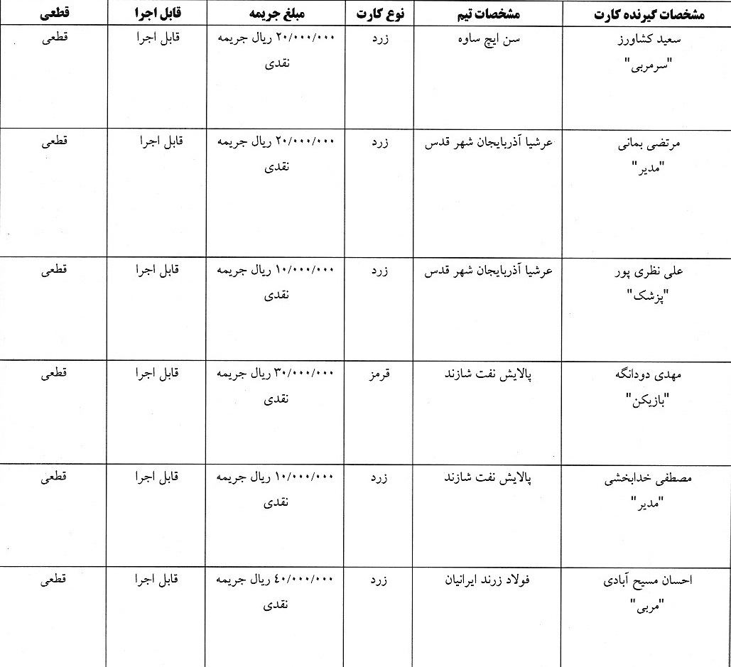 جریمه نقدی برای تیم های لیگ برتری و دسته اول فوتسال جریمه نقدی برای تیم های لیگ برتری و دسته اول فوتسال