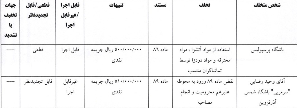 جریمه نقدی و محرومیت برای تیم های لیگ برتری جریمه نقدی و محرومیت برای تیم های لیگ برتری