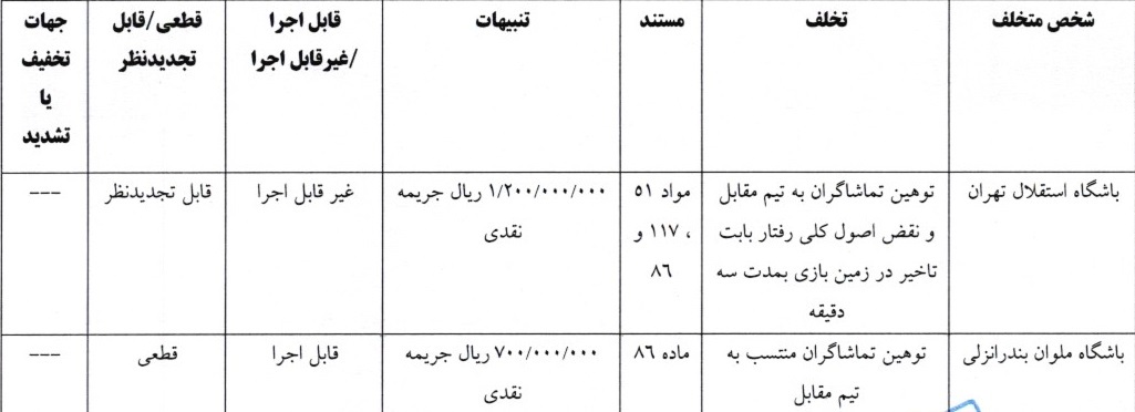 جریمه نقدی برای تیم های لیگ برتری فوتبال